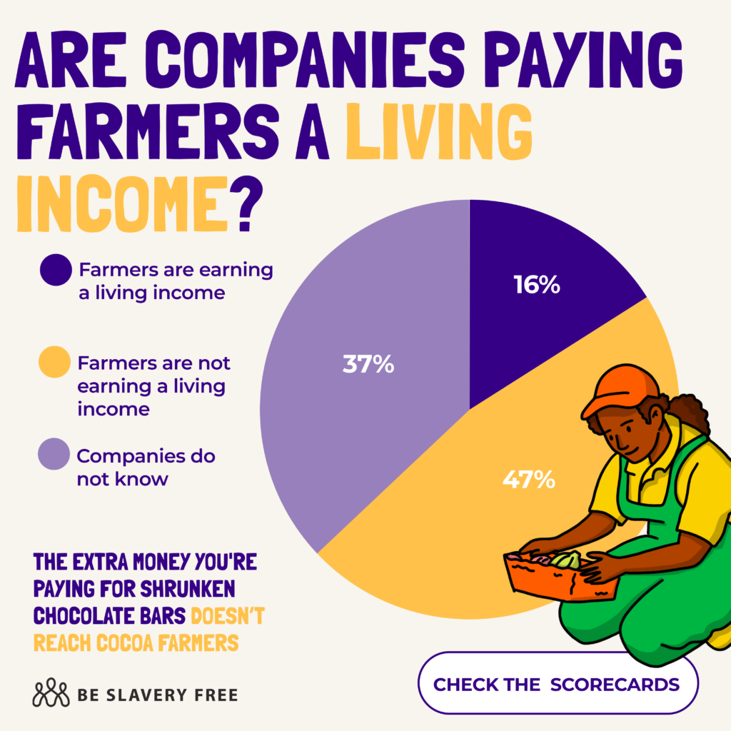 A chart displaying data on living income from the 2025 chocolate scorecard