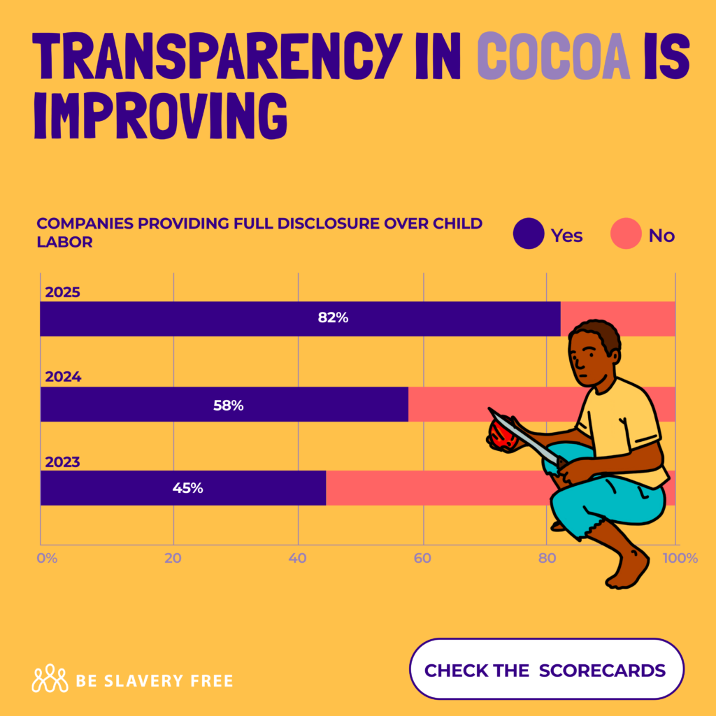 A chart displaying data on supply chain transparency from the 2025 chocolate scorecard
